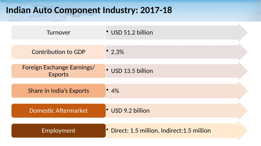 Auto Components Industry in India: A Snapshot - slide 13 of 21