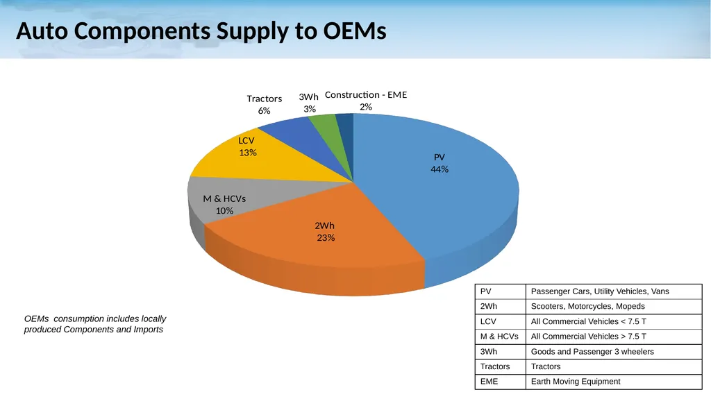 Auto Components Industry in India: A Snapshot - slide 16 of 21