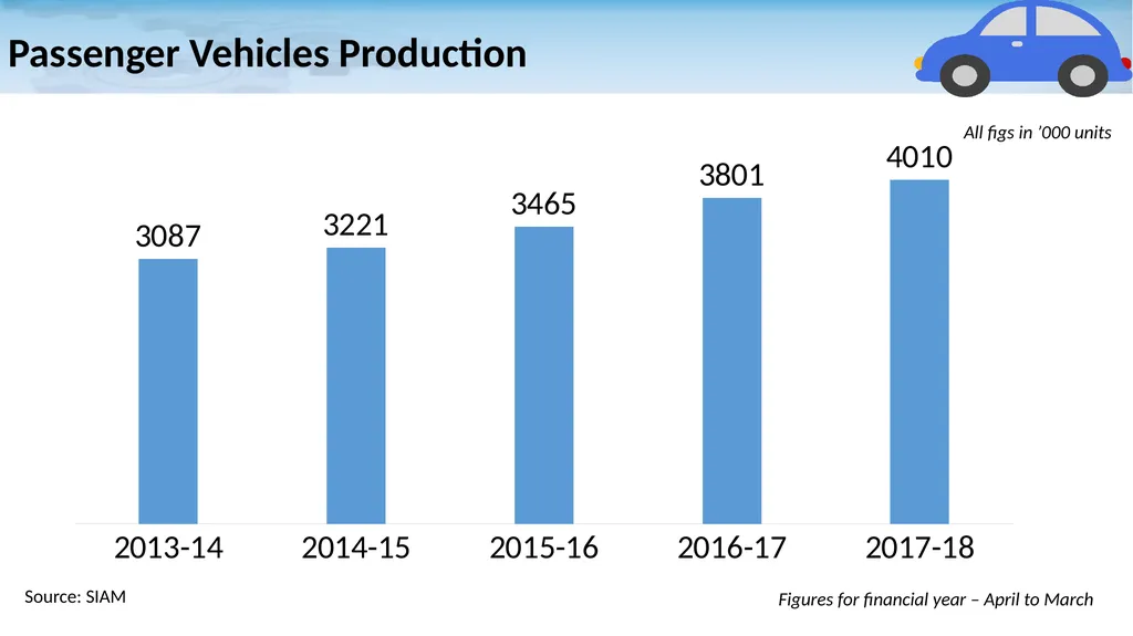 Auto Components Industry in India: A Snapshot - slide 9 of 21