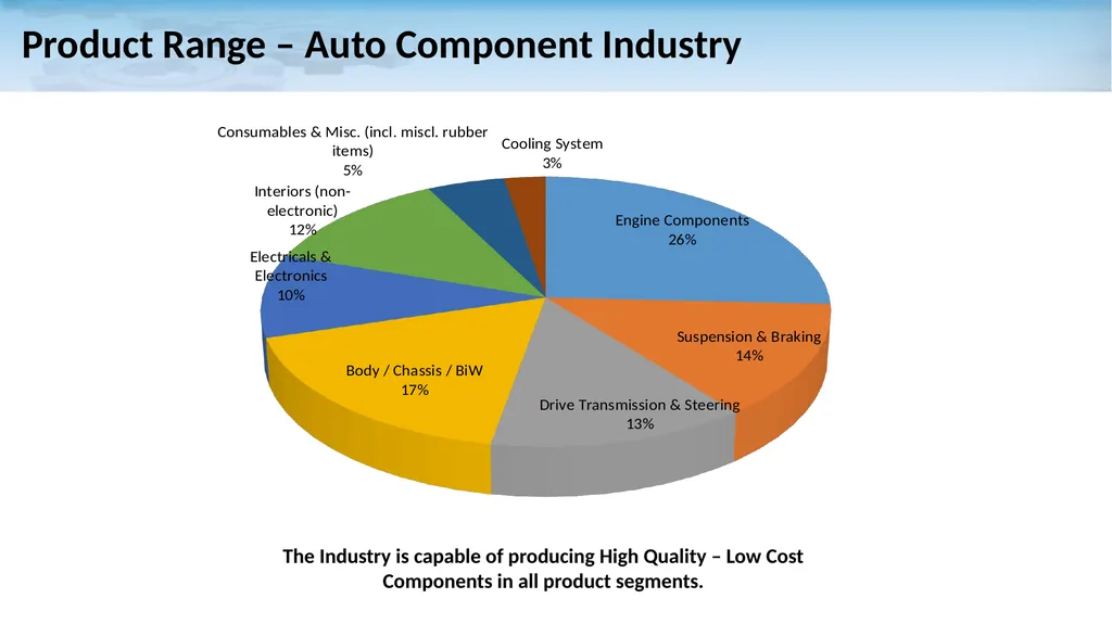 Auto Components Industry in India: A Snapshot - slide 15 of 21