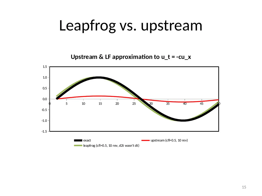 Model Task #0B: Leapfrog (LF) and Runge-Kutta (RK) - slide 15 of 27