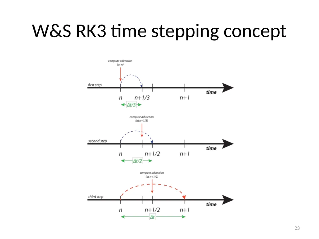 Model Task #0B: Leapfrog (LF) and Runge-Kutta (RK) - slide 23 of 27