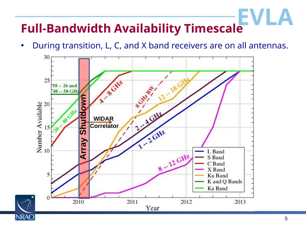 The Expanded Very Large Array Rick Perley National - slide 5 of 15