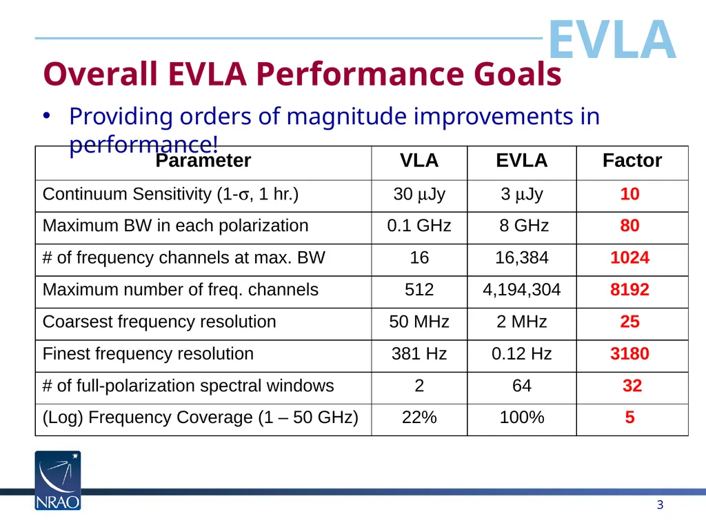 The Expanded Very Large Array Rick Perley National - slide 3 of 15