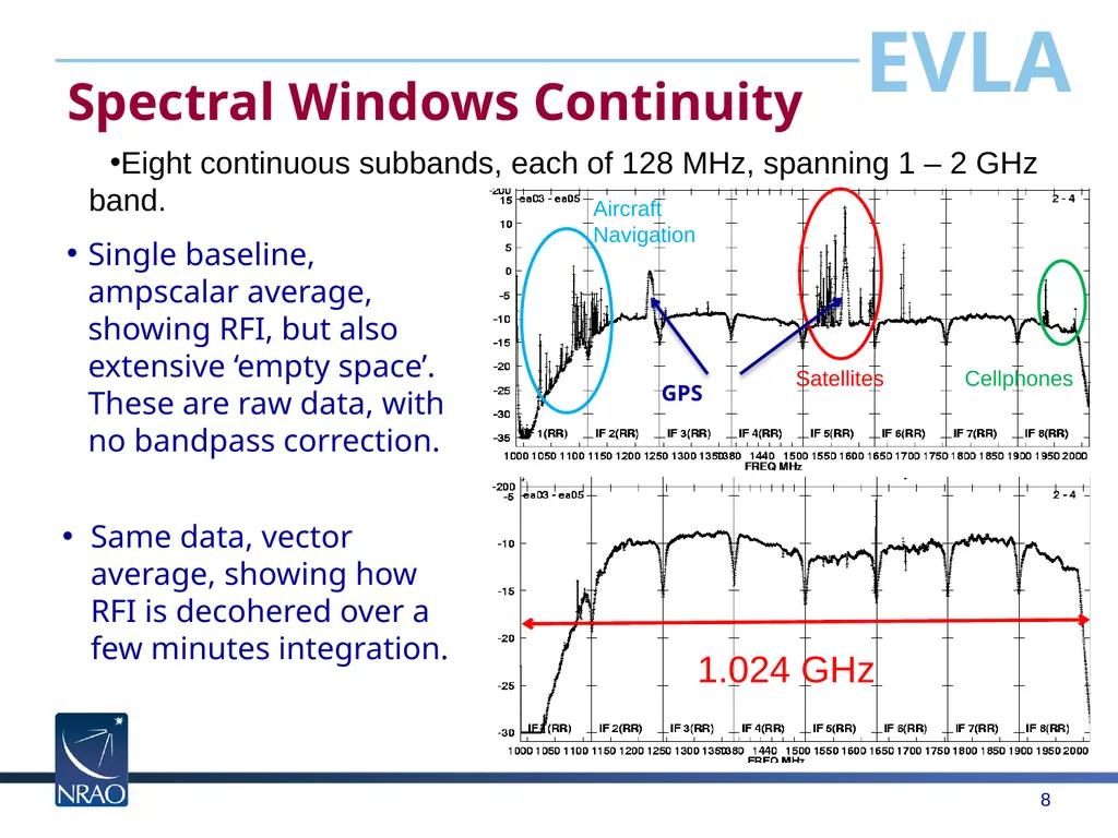 The Expanded Very Large Array Rick Perley National - slide 8 of 15