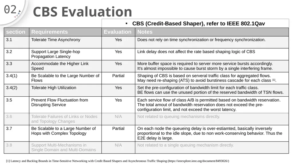 TSN Queuing Mechanisms Evaluation Yufang Han ZTE - slide 4 of 8