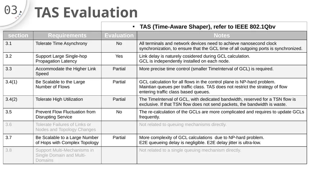 TSN Queuing Mechanisms Evaluation Yufang Han ZTE - slide 3 of 8