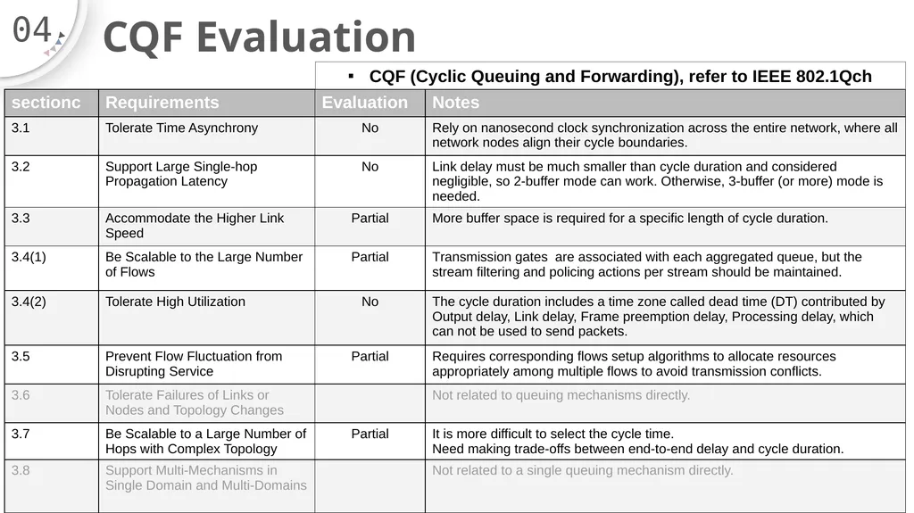 TSN Queuing Mechanisms Evaluation Yufang Han ZTE - slide 6 of 8