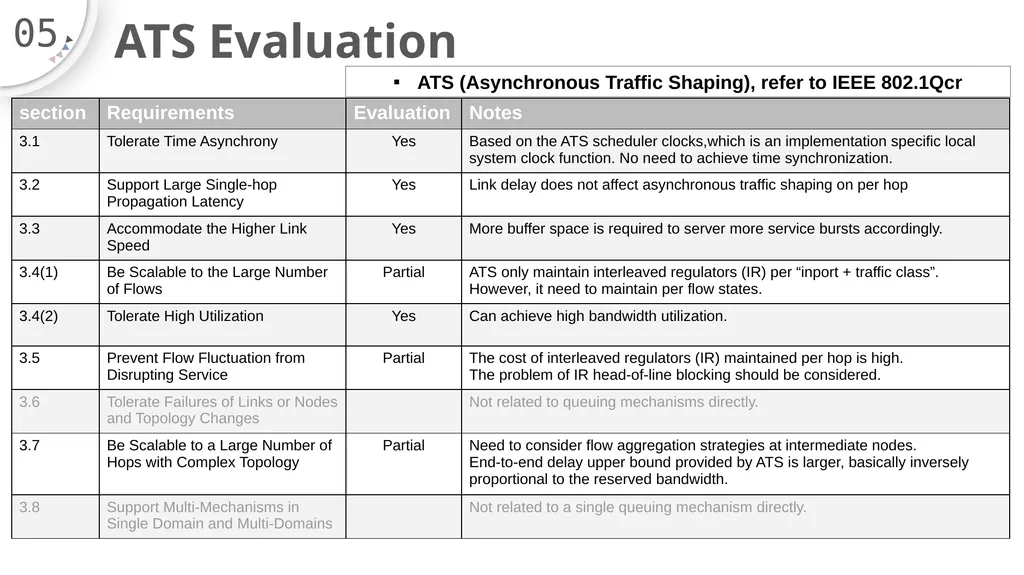 TSN Queuing Mechanisms Evaluation Yufang Han ZTE - slide 5 of 8