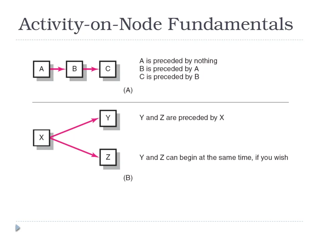 Developing a Project Plan Chapter 6 Developing the - slide 10 of 38