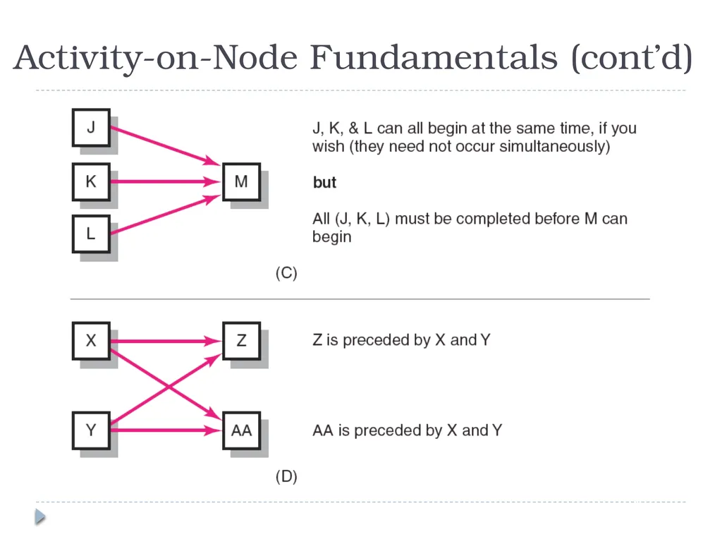 Developing a Project Plan Chapter 6 Developing the - slide 11 of 38