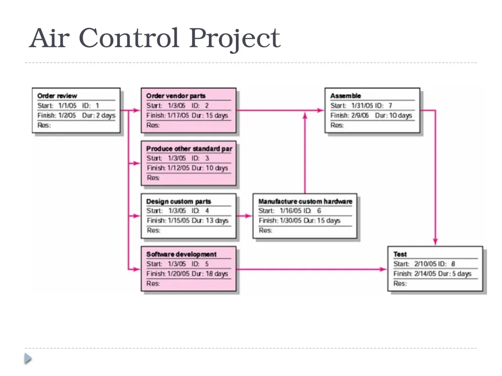 Developing a Project Plan Chapter 6 Developing the - slide 27 of 38