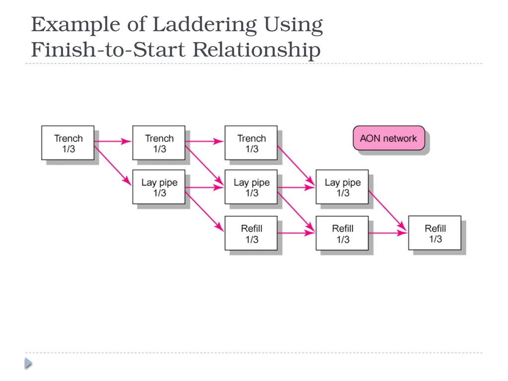 Developing a Project Plan Chapter 6 Developing the - slide 30 of 38