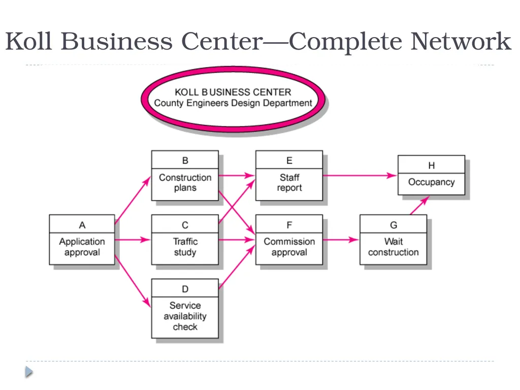 Developing a Project Plan Chapter 6 Developing the - slide 14 of 38