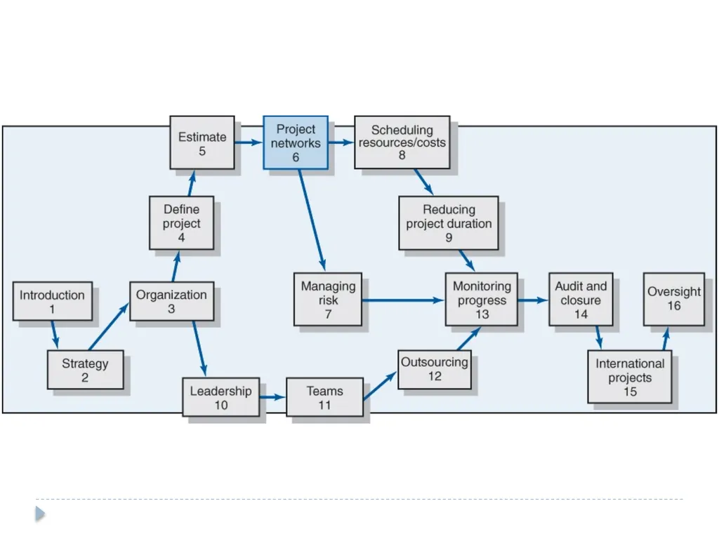 Developing a Project Plan Chapter 6 Developing the - slide 2 of 38