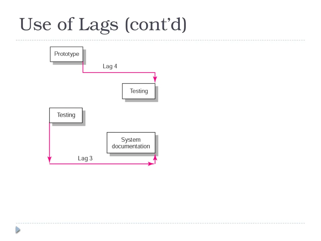 Developing a Project Plan Chapter 6 Developing the - slide 34 of 38