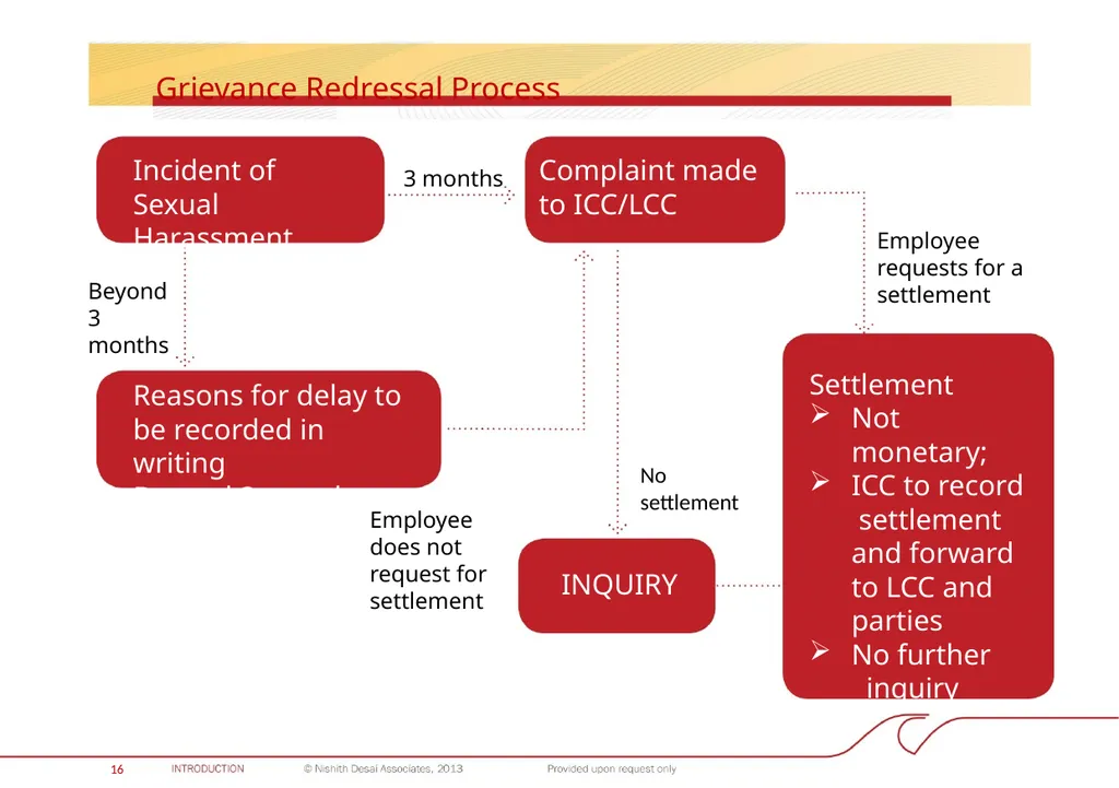 INDIA: PROHIBITION OF SEXUAL HARASSMENT AT THE - slide 17 of 28
