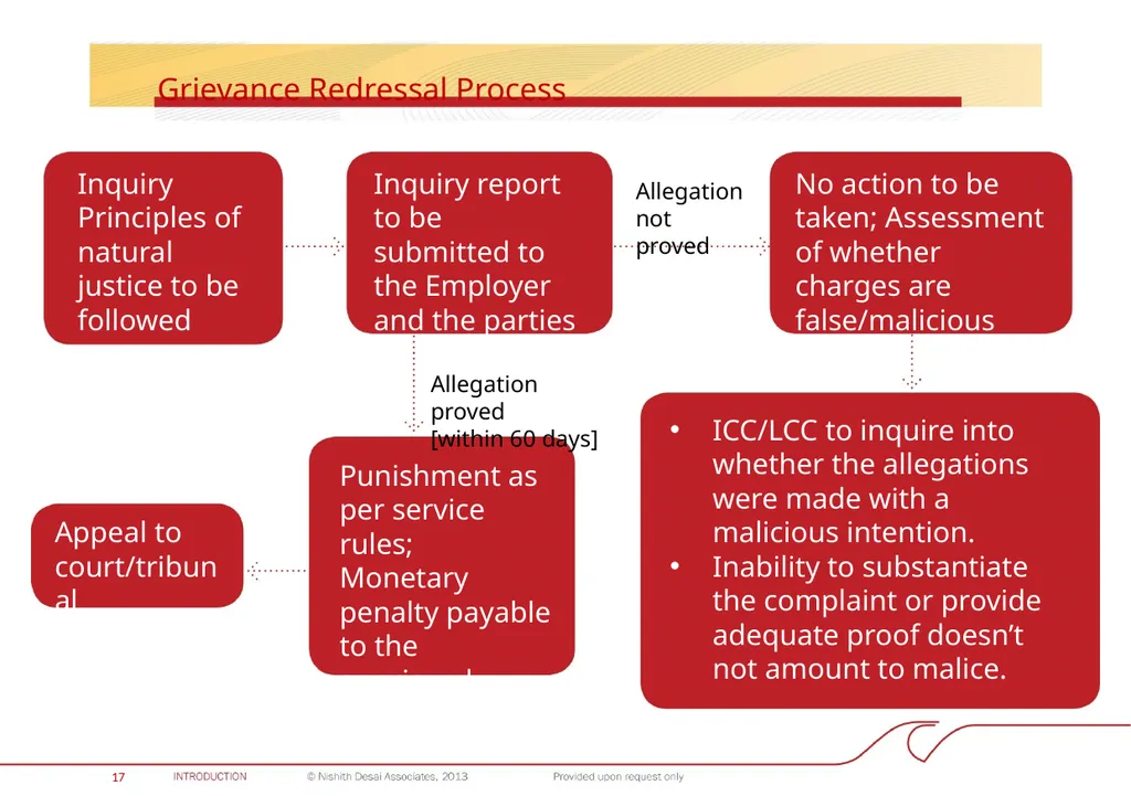 INDIA: PROHIBITION OF SEXUAL HARASSMENT AT THE - slide 18 of 28