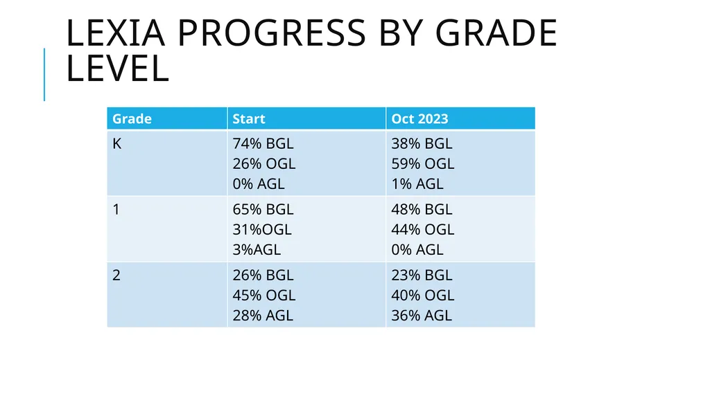 SAC Meeting Oct 19, 2023 Lexia Update iReady - slide 3 of 12