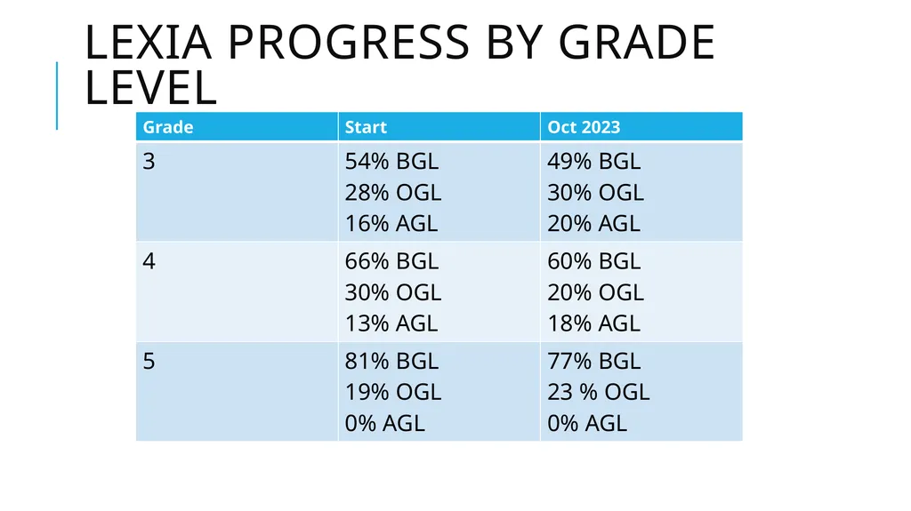 SAC Meeting Oct 19, 2023 Lexia Update iReady - slide 4 of 12