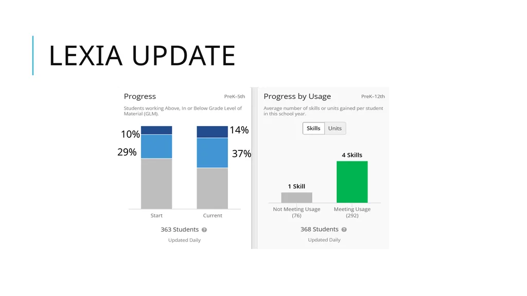 SAC Meeting Oct 19, 2023 Lexia Update iReady - slide 2 of 12