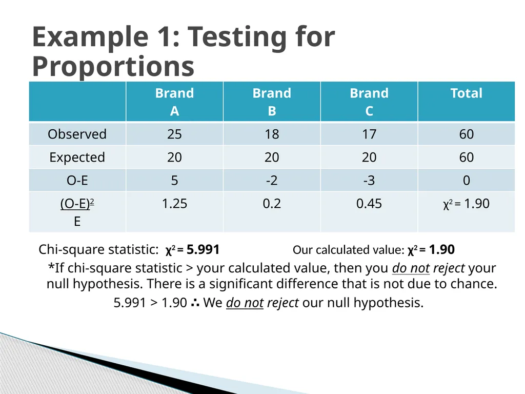Chi-Square Test Karl Pearson introduced Chi-Square - slide 18 of 28