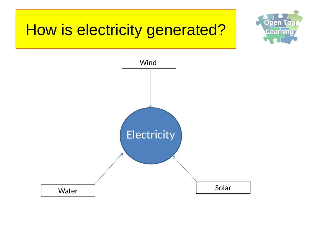 Electricity Renewable energy sources Learning - slide 7 of 18
