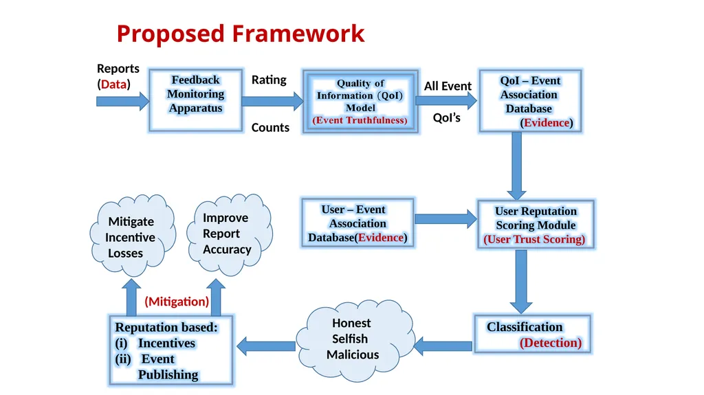 Understanding Trust in Mobile Crowdsensing Systems - slide 7 of 15