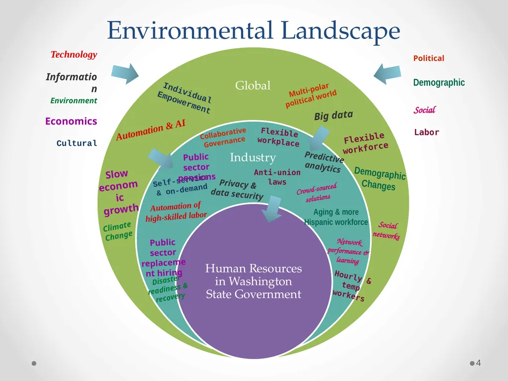 Environmental Scan State Human Resources Division - slide 4 of 14