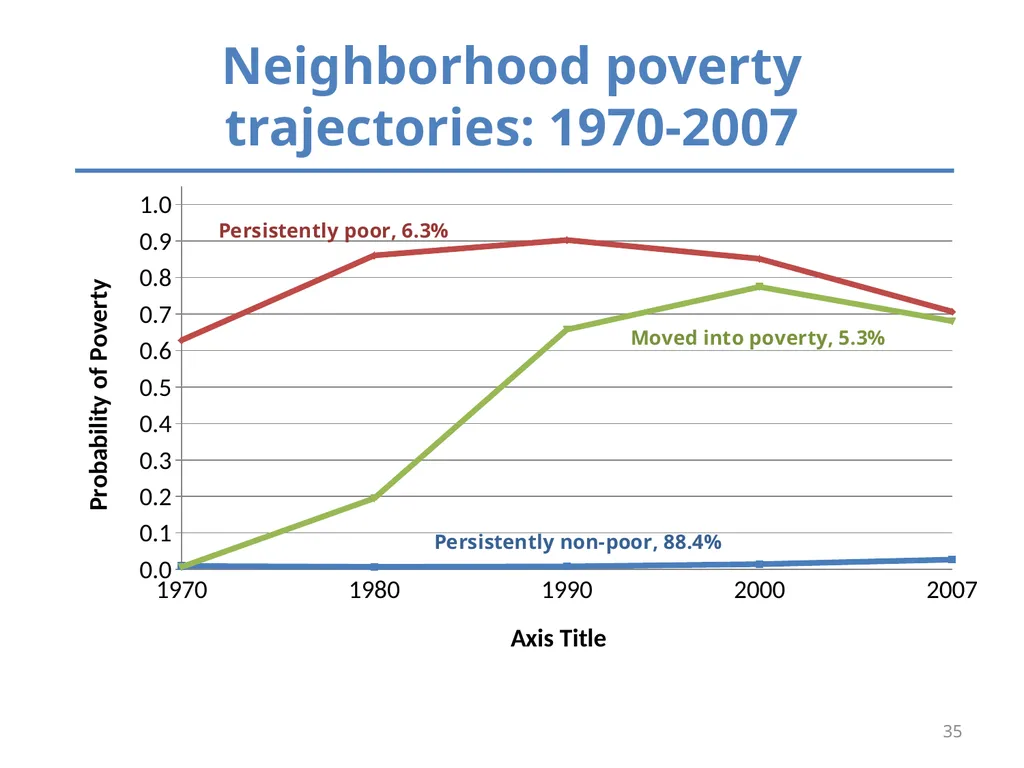 Inequality and Children’s Life Chances Mary Clare - slide 35 of 41