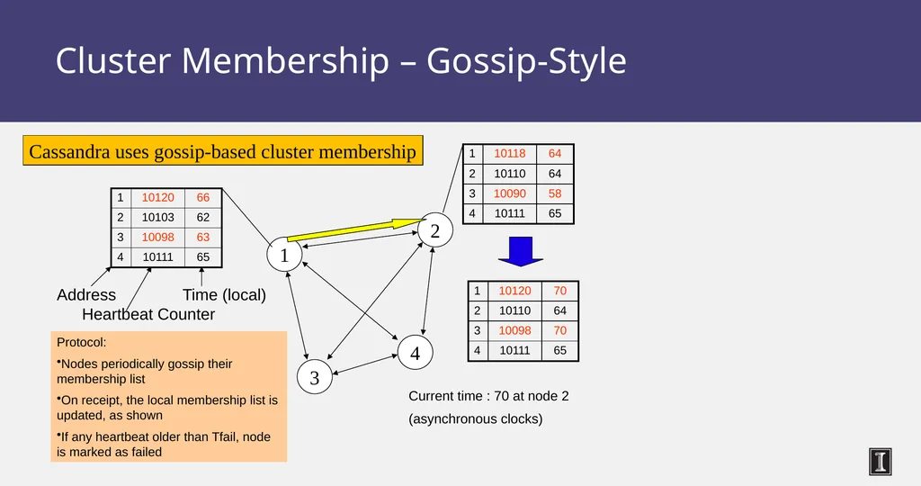 CS 525 Advanced Distributed Systems Spring 2015 - slide 26 of 82