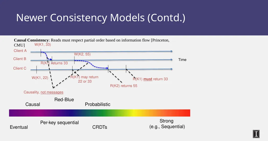 CS 525 Advanced Distributed Systems Spring 2015 - slide 50 of 82