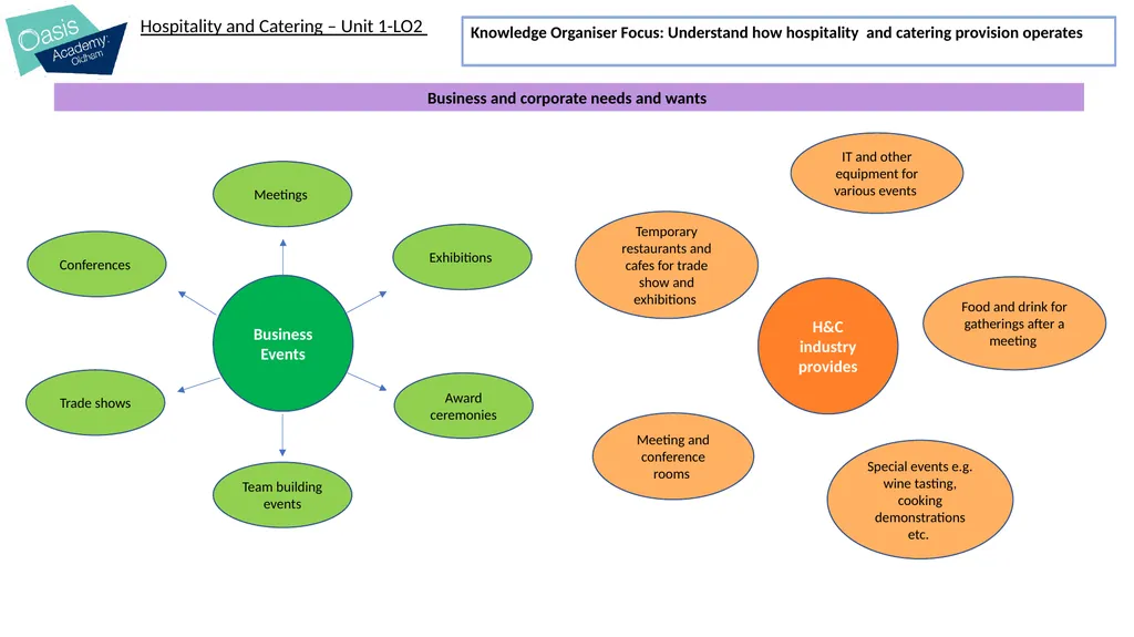 I will learn about: The operation of the kitchen - slide 18 of 21