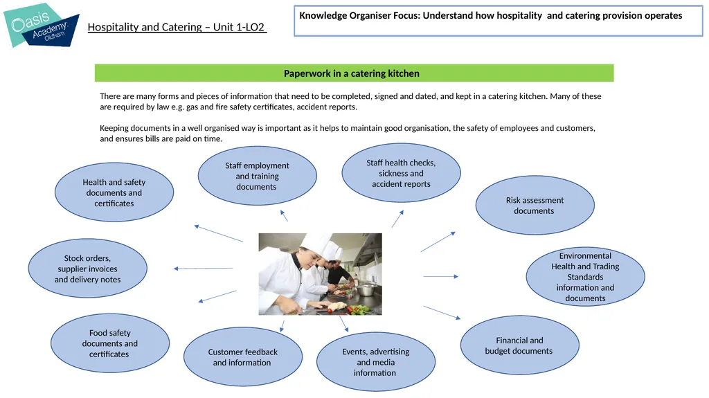 I will learn about: The operation of the kitchen - slide 8 of 21