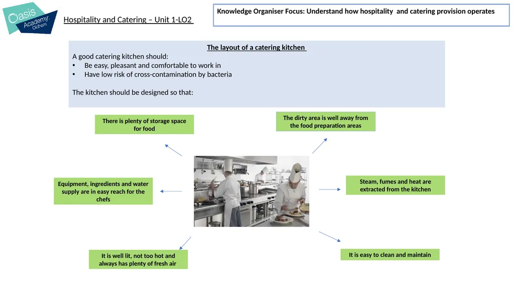 I will learn about: The operation of the kitchen - slide 4 of 21