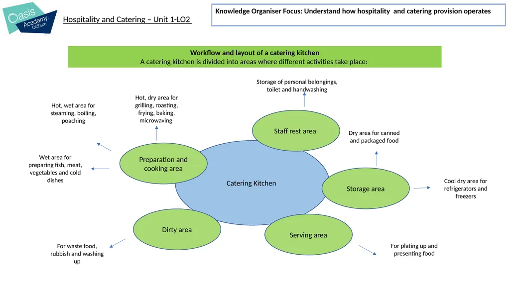 I will learn about: The operation of the kitchen - slide 2 of 21