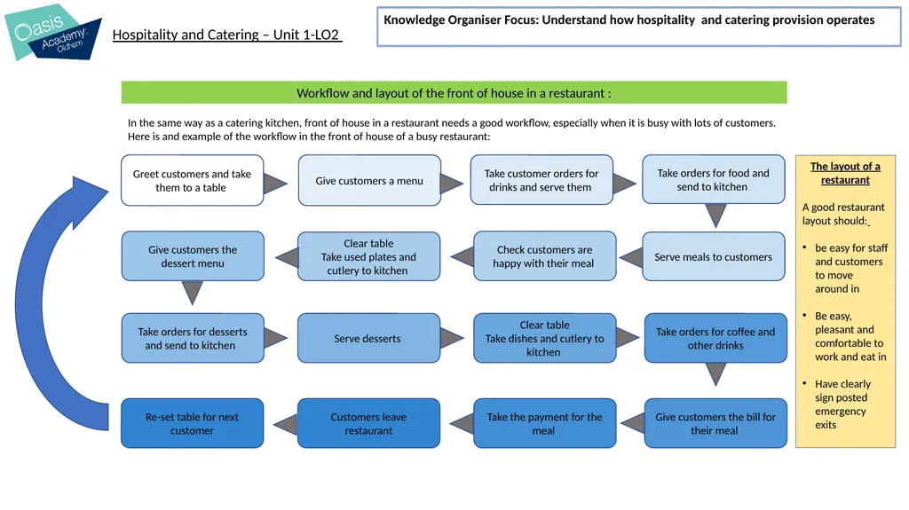I will learn about: The operation of the kitchen - slide 13 of 21