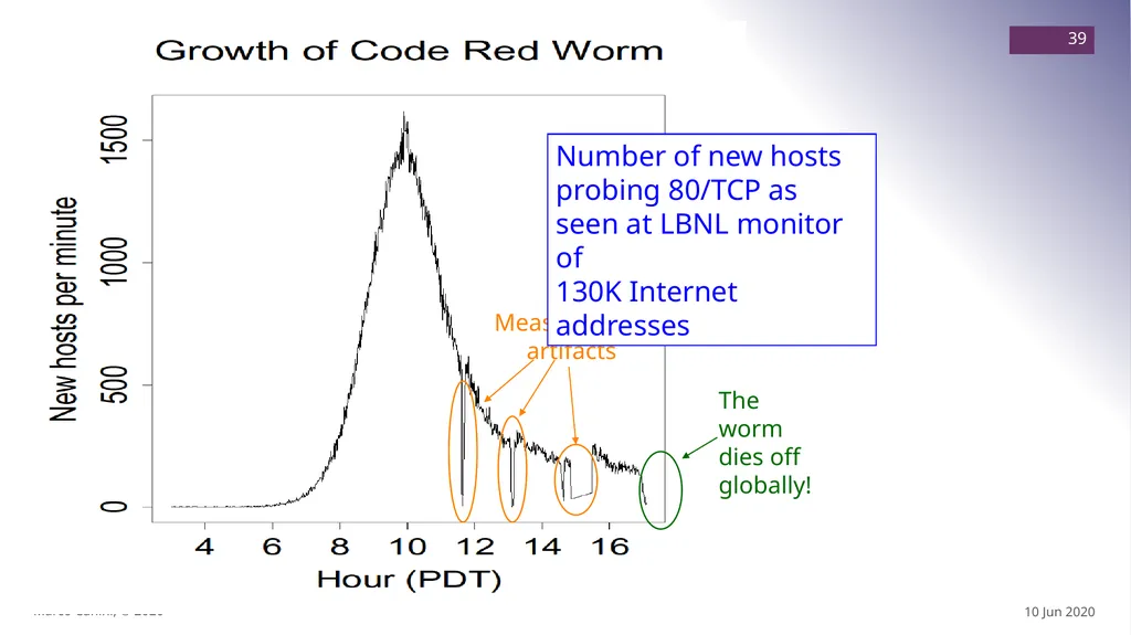 Malware CS230: COMPUTER SYSTEMS SECURITY (Summer - slide 39 of 54