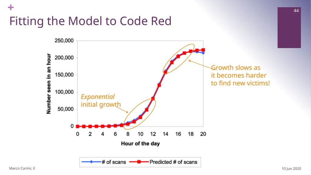 Malware CS230: COMPUTER SYSTEMS SECURITY (Summer - slide 44 of 54