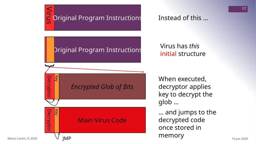 Malware CS230: COMPUTER SYSTEMS SECURITY (Summer - slide 17 of 54