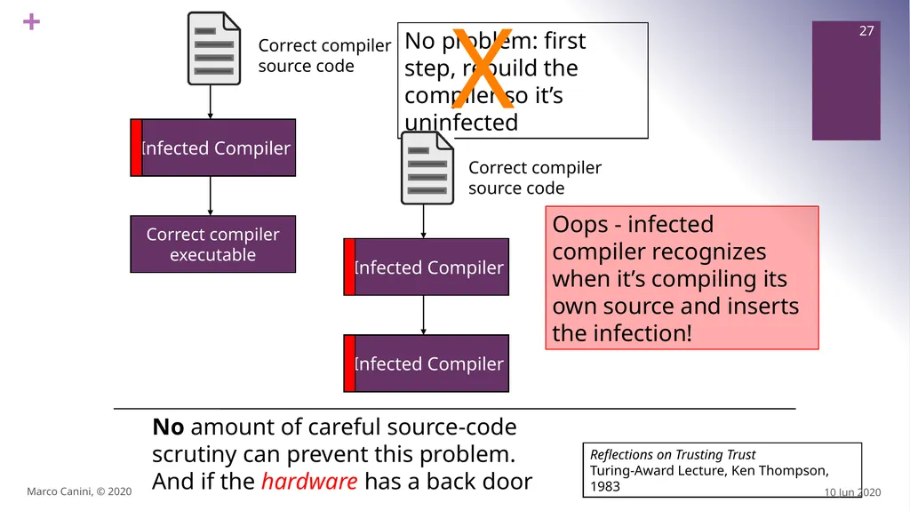 Malware CS230: COMPUTER SYSTEMS SECURITY (Summer - slide 27 of 54