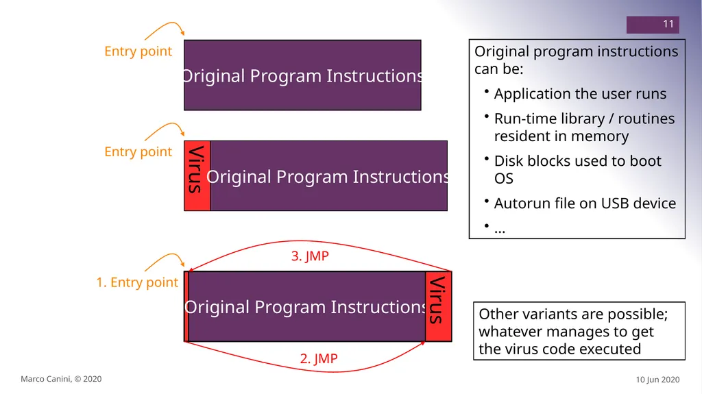 Malware CS230: COMPUTER SYSTEMS SECURITY (Summer - slide 11 of 54