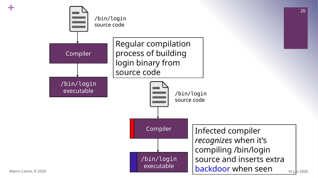 Malware CS230: COMPUTER SYSTEMS SECURITY (Summer - slide 26 of 54