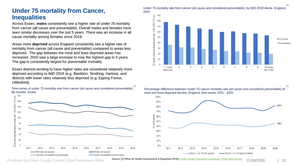Preventing Premature and Avoidable Mortality Essex - slide 13 of 20