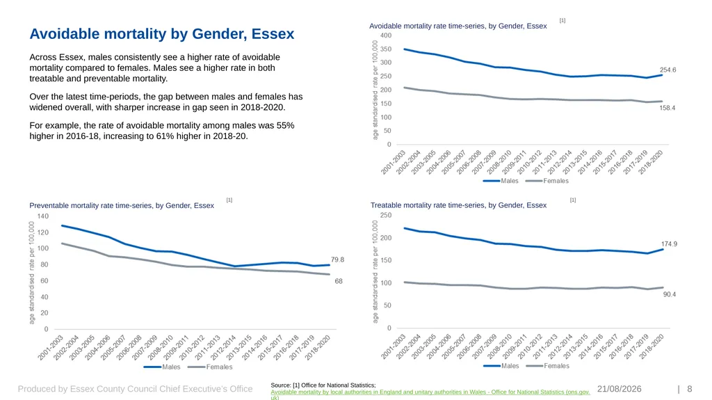 Preventing Premature and Avoidable Mortality Essex - slide 8 of 20