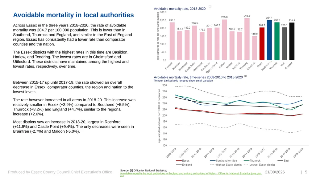 Preventing Premature and Avoidable Mortality Essex - slide 5 of 20