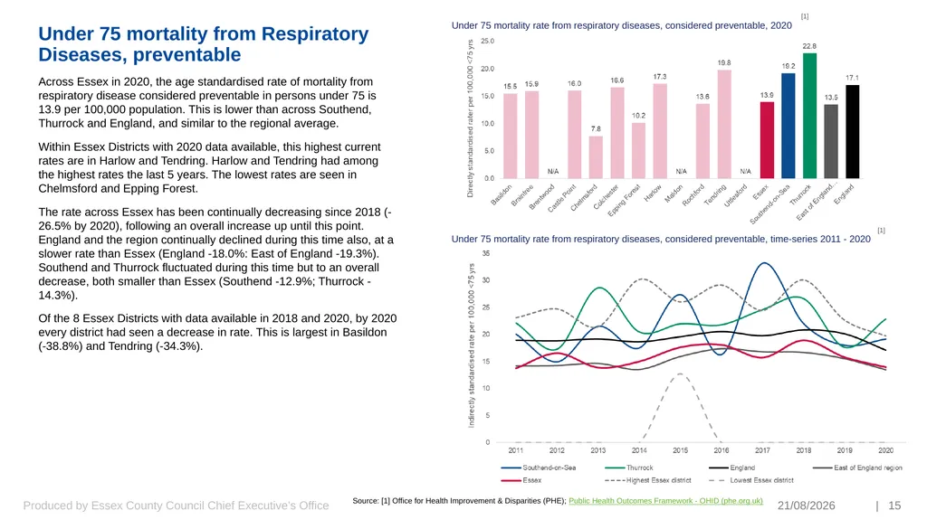 Preventing Premature and Avoidable Mortality Essex - slide 15 of 20