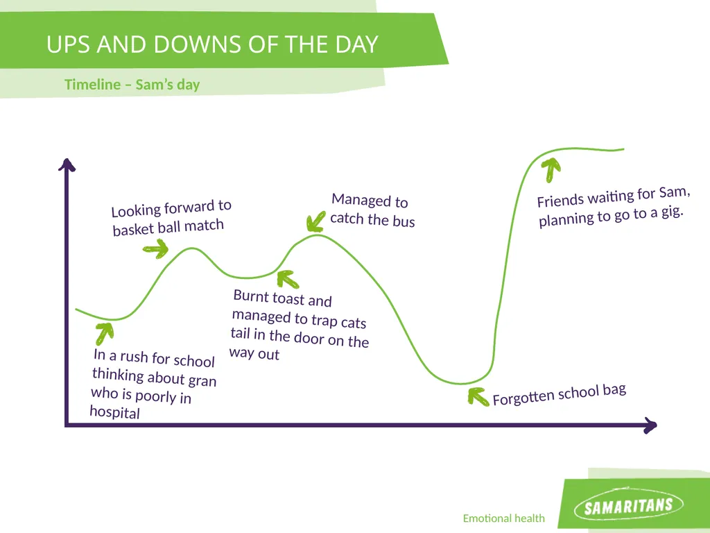 UPS AND DOWNS OF THE DAY Video – Sam’s morning - slide 3 of 7