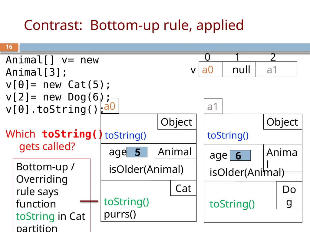 CS/ENGRD 2110 Spring 2019 Lecture 6: Consequence - slide 16 of 28