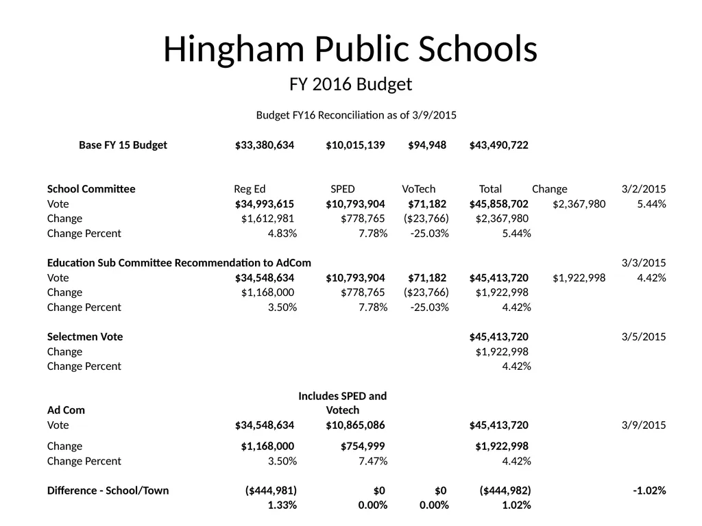 HINGHAM PUBLIC SCHOOLS March 30, 2015 Revised - slide 2 of 9